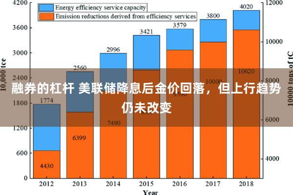 融券的杠杆 美联储降息后金价回落，但上行趋势仍未改变