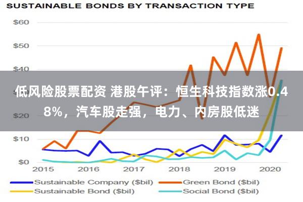 低风险股票配资 港股午评：恒生科技指数涨0.48%，汽车股走强，电力、内房股低迷