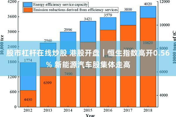 股市杠杆在线炒股 港股开盘｜恒生指数高开0.56% 新能源汽车股集体走高