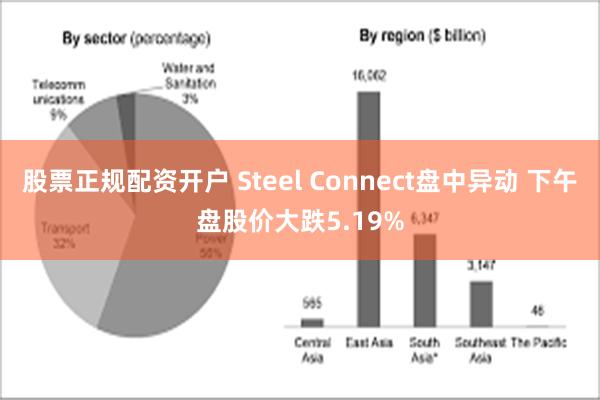 股票正规配资开户 Steel Connect盘中异动 下午盘股价大跌5.19%