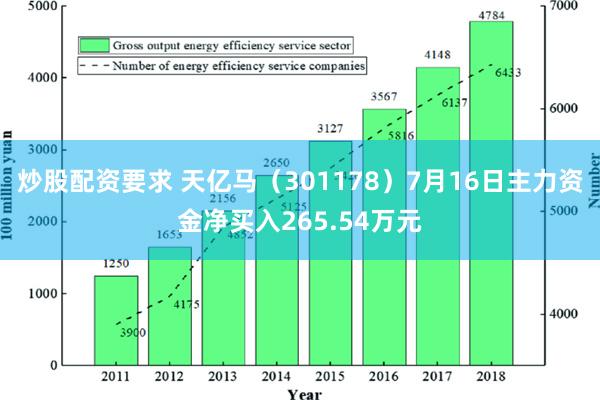 炒股配资要求 天亿马（301178）7月16日主力资金净买入265.54万元