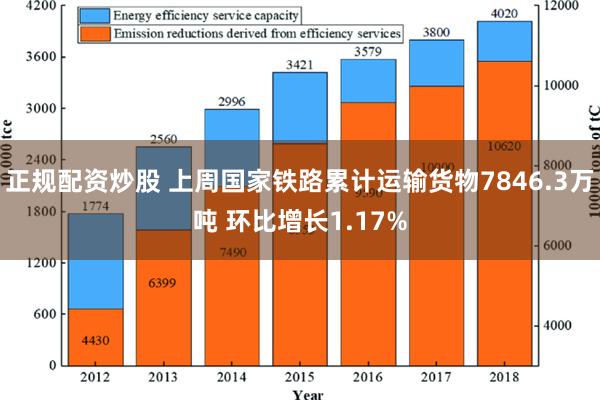 正规配资炒股 上周国家铁路累计运输货物7846.3万吨 环比增长1.17%