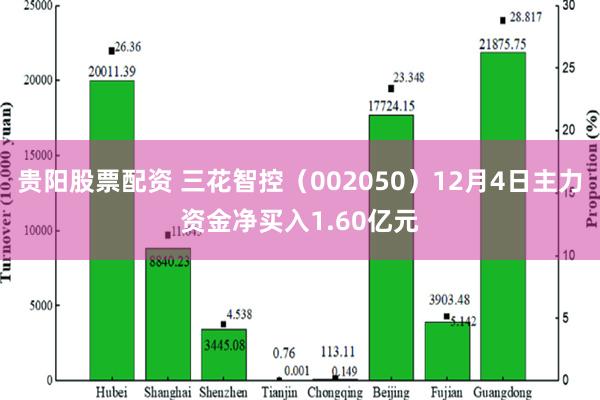 贵阳股票配资 三花智控（002050）12月4日主力资金净买入1.60亿元